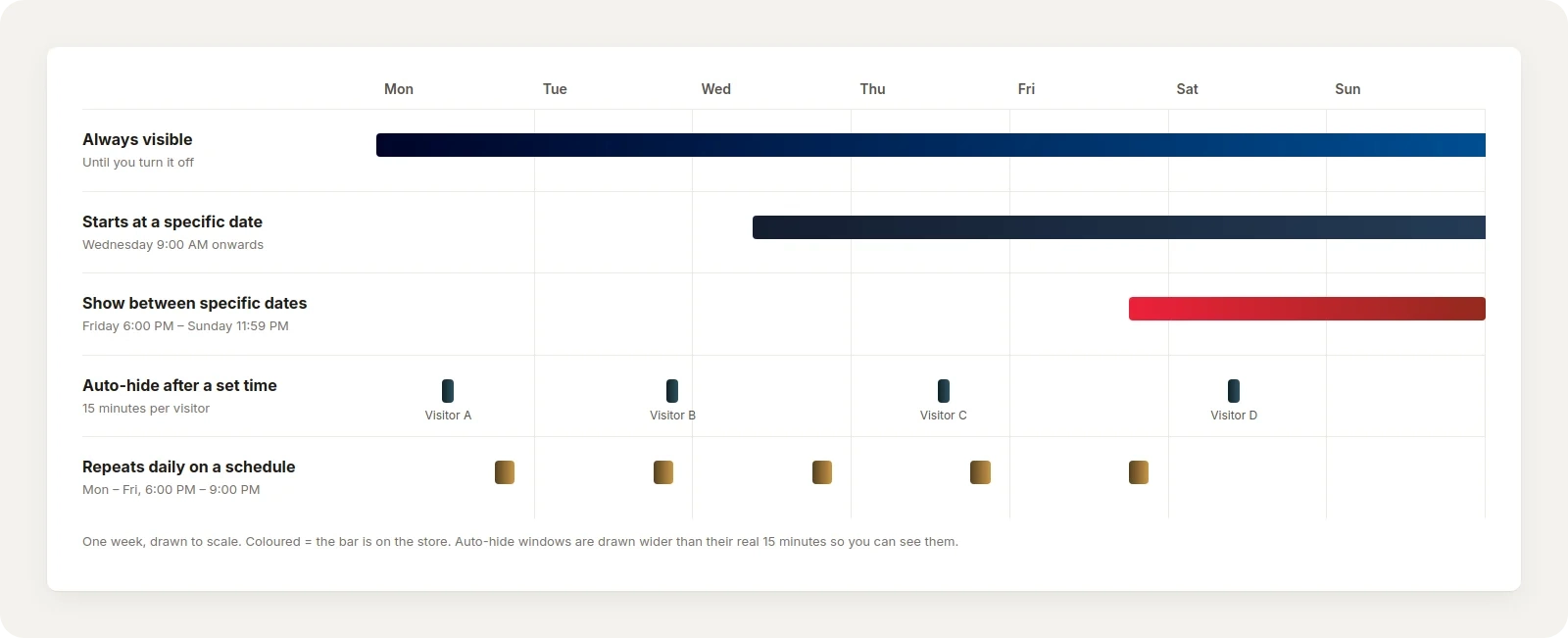 A one-week chart showing when a Shopify announcement bar is visible in each of the five schedule modes